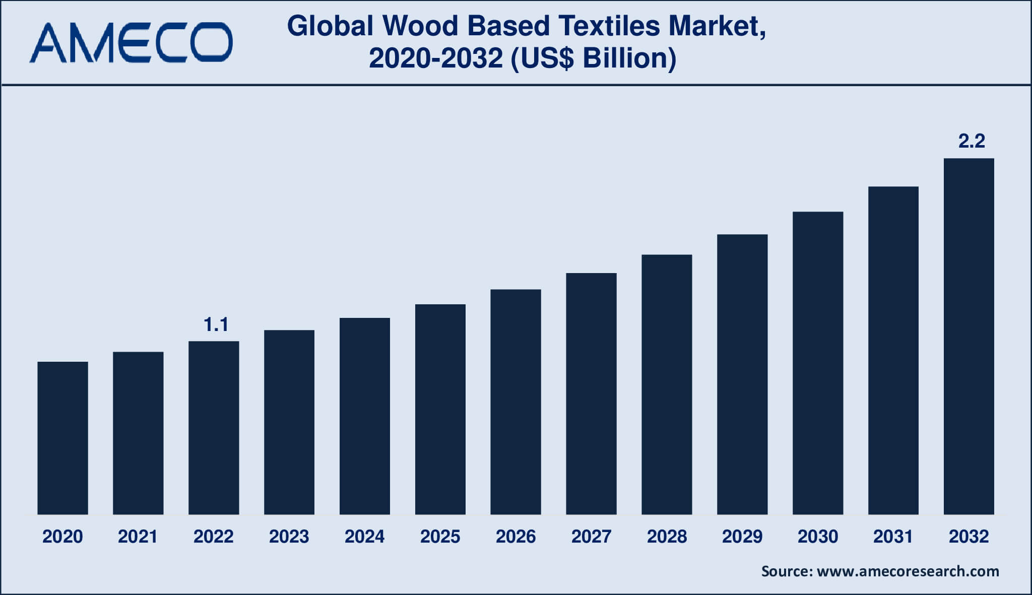Wood-Based Textiles Market Analysis Period